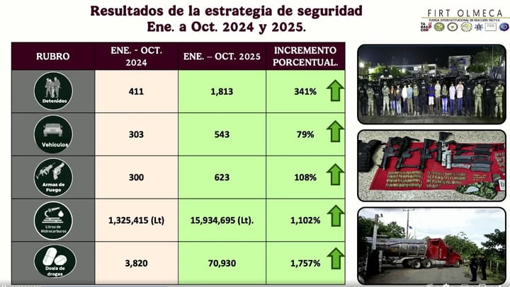 Resultados históricos en seguridad: Tabasco reduce 53% los homicidios